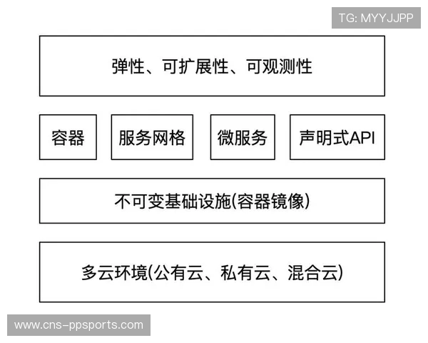 当前阶段云原生架构逐步替代传统系统，构建弹性可扩展的运营底座。